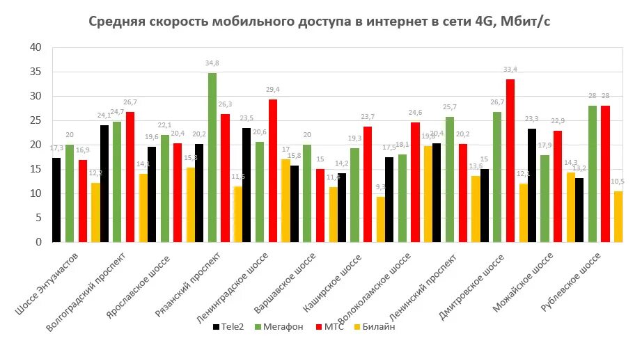 Средняя скорость интернета. Средняя скорость мобильного интернета. Средняя скорость мобильного интернета в России. Сравнение скорости мобильного интернета. Максимальный мобильный интернет