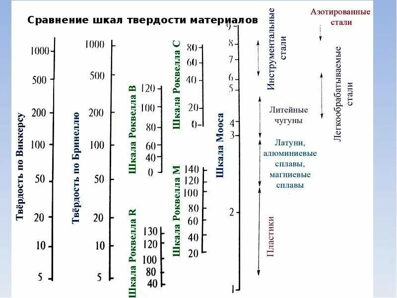 Шор метод. Схема измерения твердости по Шору. Твёрдость по Шору таблица металлов. Шкала твердости по Роквеллу Шору. Твердость по Шору и Моосу.