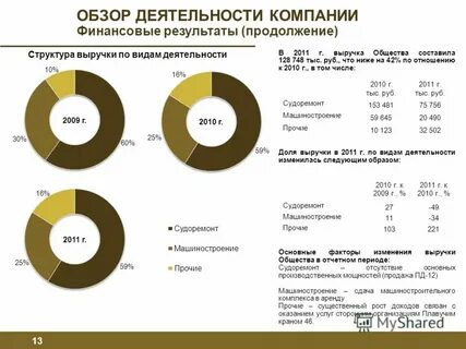 Отчетность акционерам