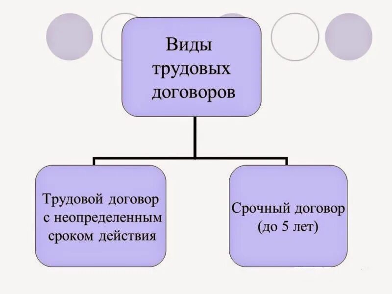 Составить схему " виды трудового договора. Виды отдельных трудовых договоров схема с руководителем организации. Виды трудовых договоров таблица. Схема виды и формы трудовых соглашений.