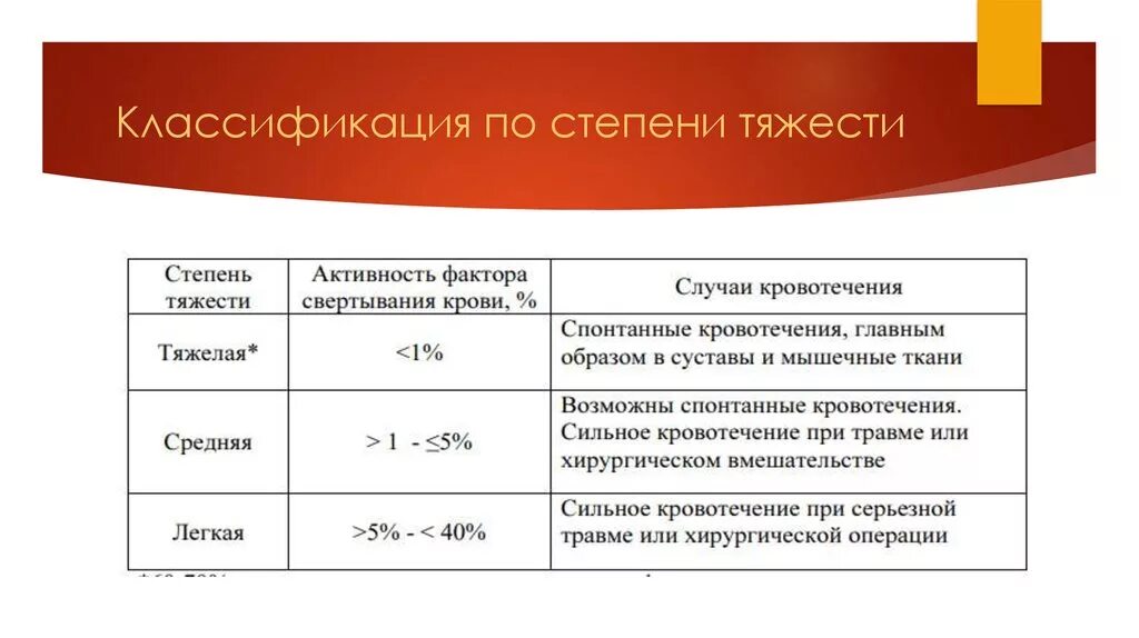 Классификация гемофилии по степени тяжести. Гемофилия классификация. Гемофилия по степени тяжести. Гемофилия средней степени тяжести.