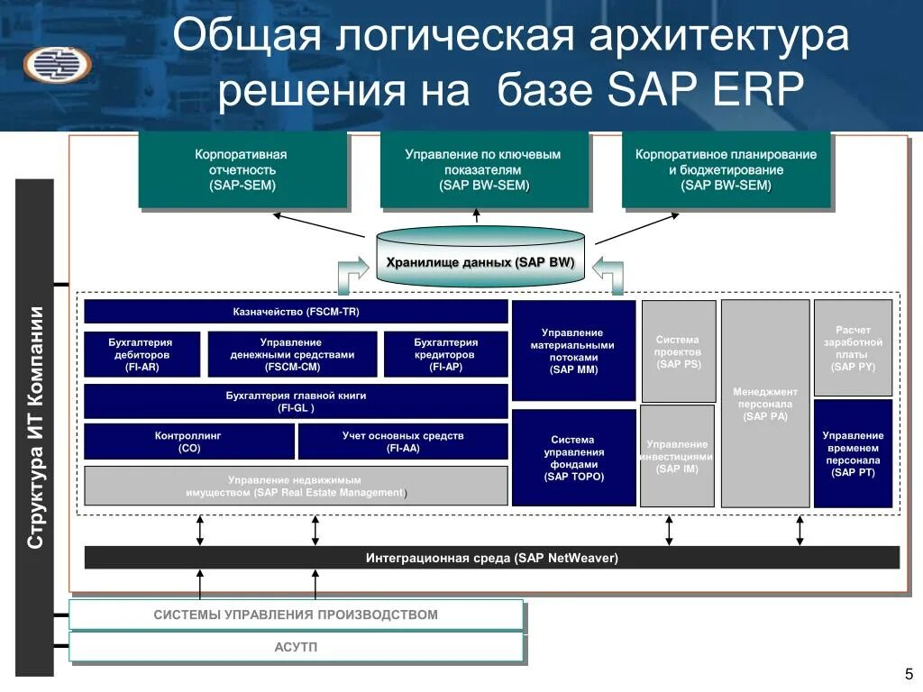 Состав erp системы s2. Структура система SAP ERP. Структура предприятия в SAP ERP. Основные модули системы SAP ERP.. Схема модулей системы SAP.