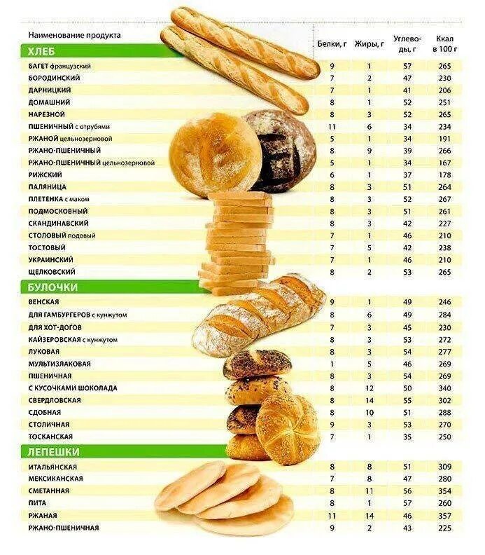 Содержание жиров в хлебе
