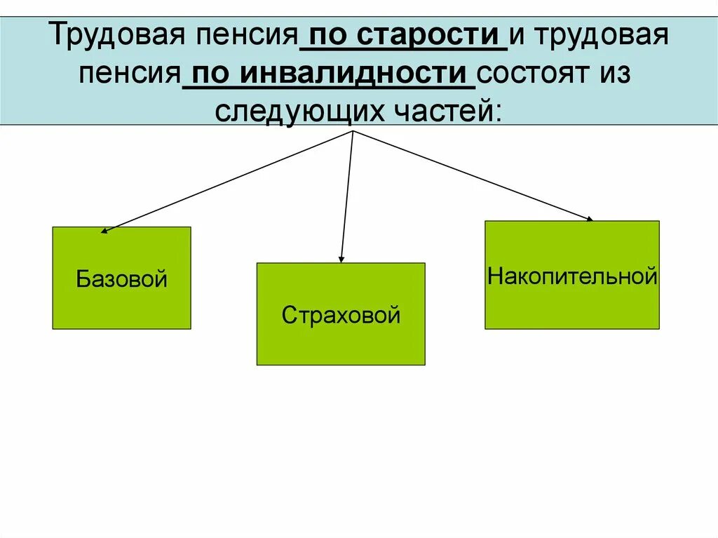 Пенсия состоит из трех частей. Трудовая пенсия по старости. Трудовая пенсия по старости состоит из. Трудовая пенсия состоит из следующих частей. Трудовая пенсия по старости может состоять из следующих частей:.