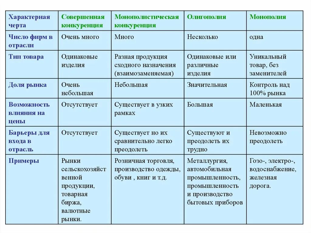 Сравнение рынков конкуренции. Типы рыночных структур конкуренция таблица. Олигополия Монополия и чистая конкуренция таблица. Типы конкурентных рынков: - Монополия;.