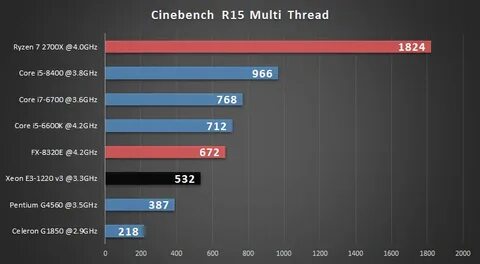 Производительность xeon