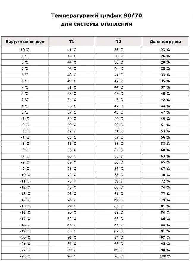 Сколько температура отопления