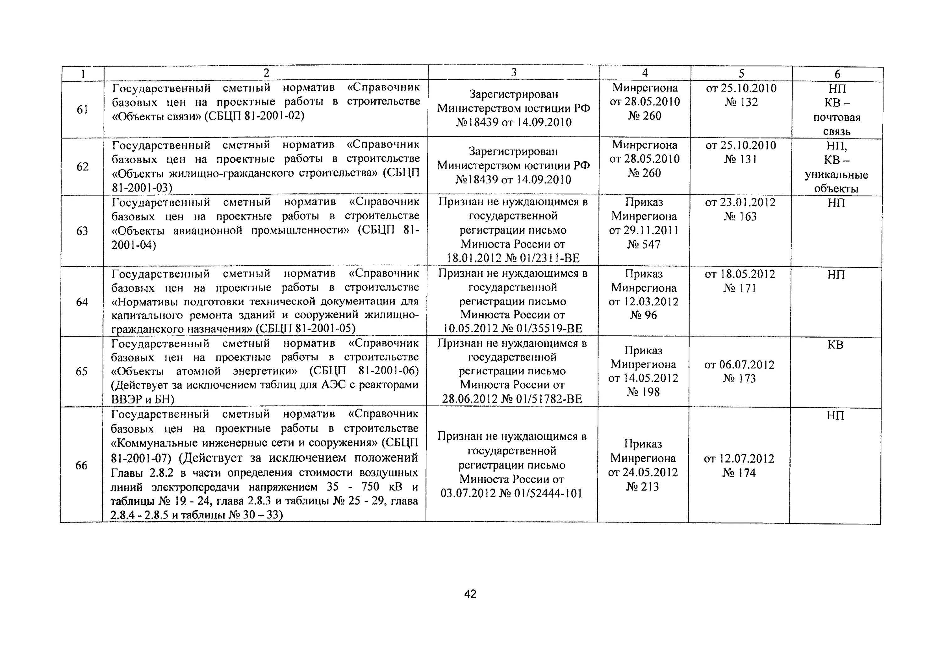 Сбцп 81 2001 03 справочник. Сборник цен на проектные работы для строительства складских зданий. Как найти проектные работы СБЦ 2001. Сборник базовых цен от. СБЦП "объекты связи (2010)" табл.18 п.3 (сбцп02-18-3).