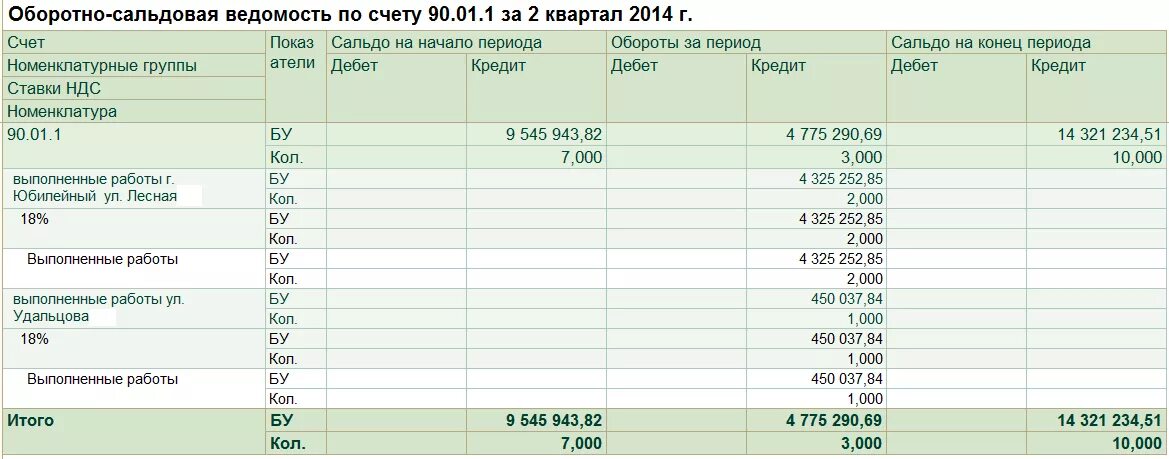 90 счета в 1с 8.3. Оборотно сальдовая ведомость 90 счета. Оборотно сальдовая ведомость по счету 90.1. Осв 90.02. Оборотно-сальдовая ведомость по счету 90.2.