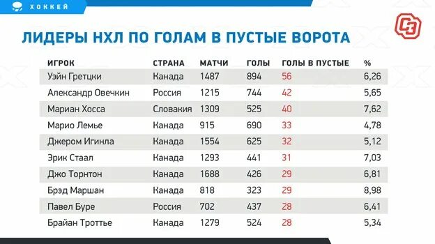 НХЛ статистика. Овечкин статистика в НХЛ. Голы в пустые ворота в НХЛ статистика. НХЛ статистика игроков. Рекорды нхл за всю историю овечкин