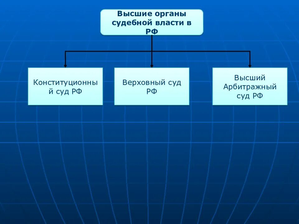 Высшие органы судебной власти. Высший орган судебной власти РФ. Высшими органы власти в Российской. Судебная власть схема.