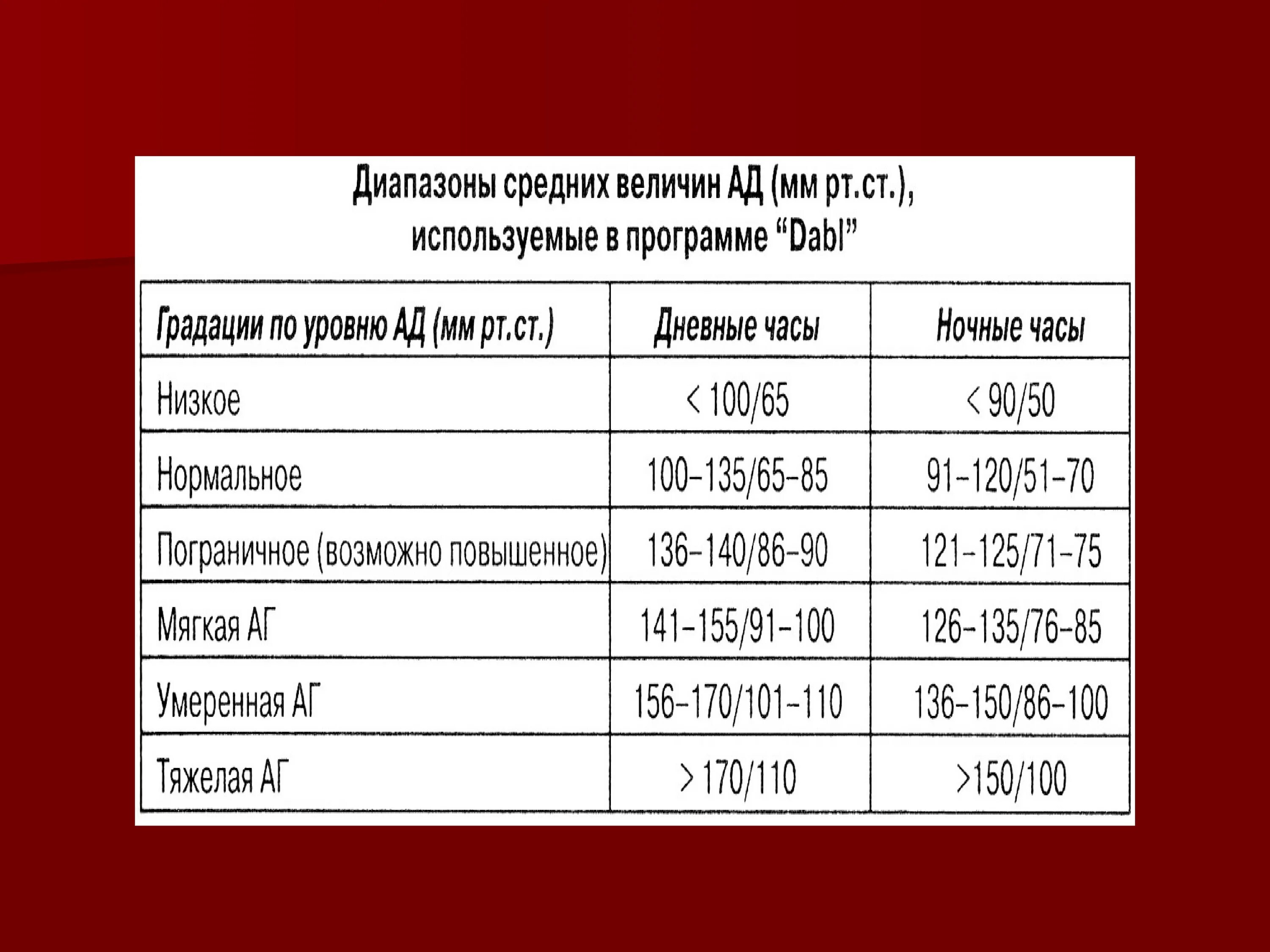 В среднем гражданин в дневное время. Суточный мониторинг артериального давления норма. СМАД суточный мониторинг артериального давления норма. Суточное мониторирование ад норма. Нормы ад при СМАД.