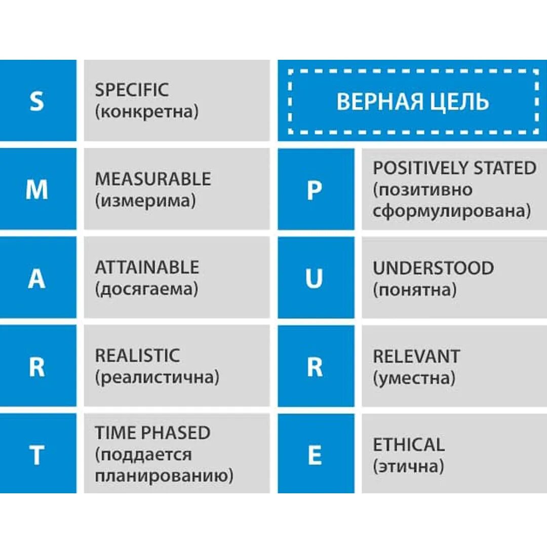 Модель постановки целей. Smart Clear Pure цели. Pure метод постановки цели. Модель Уитмора. Цели по Smart примеры.