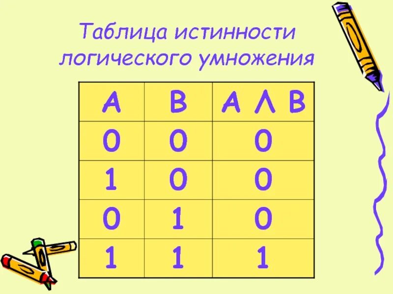 Таблица истинности функции логического умножения Основы логики Логика наука о формах и способах мышления. скачать презентацию