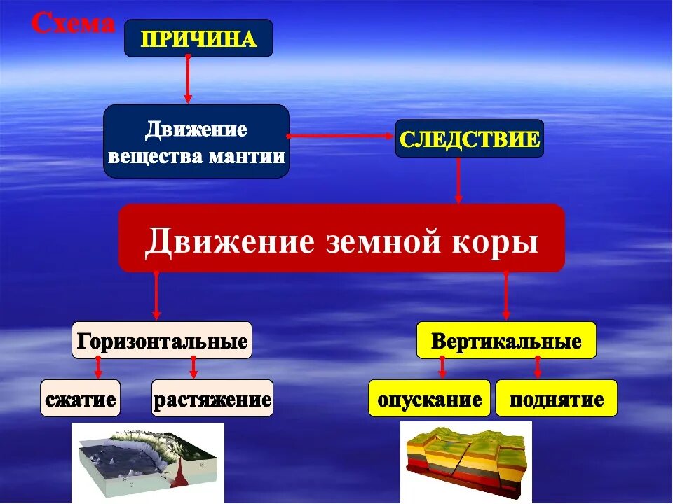 Виды движения земной коры 5 класс география. Движение земной коры 5 класс география. Таблица движение земной коры 6 класс. Движение земной коры схема 5 класс. Движение земной коры 5 класс география видеоурок