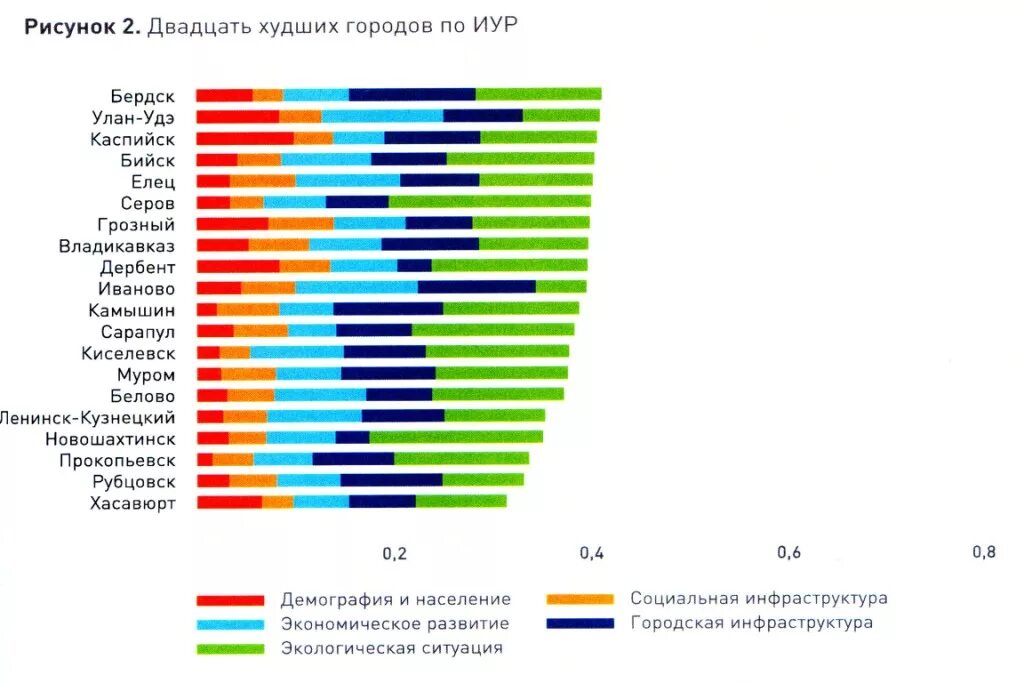 Развитие российских регионов. Индексы устойчивого развития. Индекс устойчивого развития городов. Рейтинг устойчивого развития. Рейтинг стран по индексу устойчивого развития.