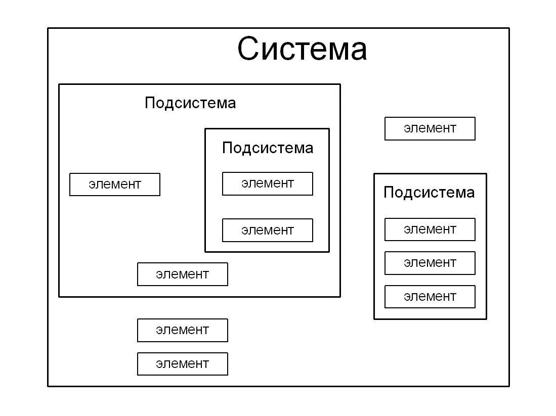 Построение модели состава системы. Модель состава пример. Примеры моделей систем. Пример состава системы. Графические средства связи