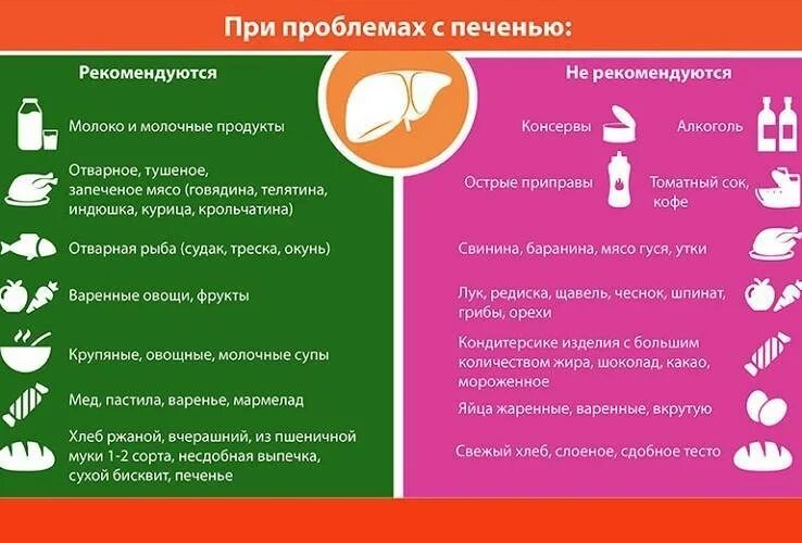 Проблемой пациента при циррозе печени является. Диета для печени. диета при заболевании печени. диета призабоднвании печений. диета при ожирении печени.