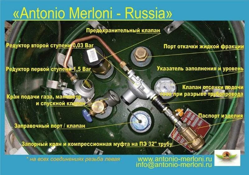Как проверить уровень газа