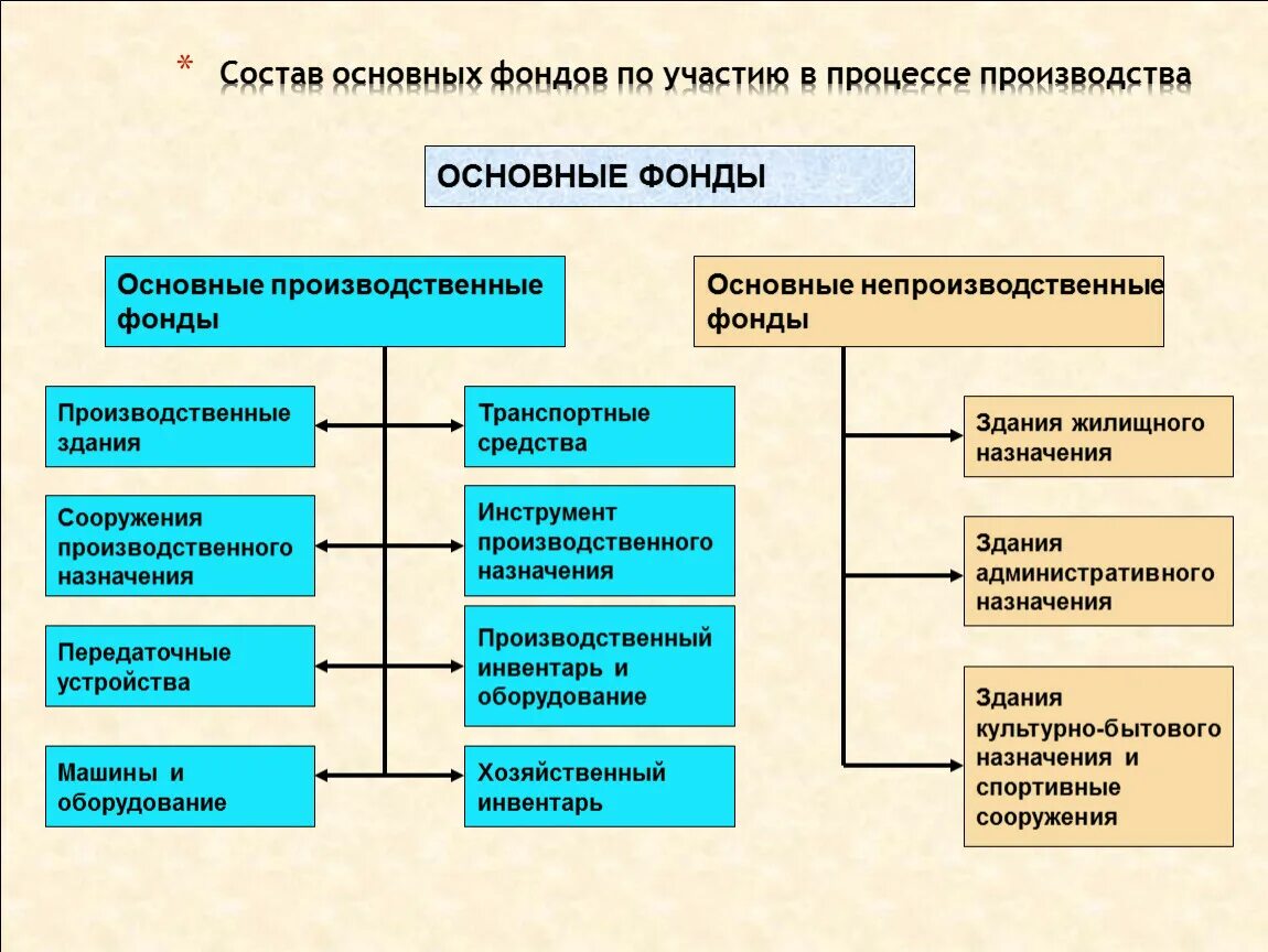 К каким средствам относятся материалы. Примеры основных производственных фондов. Состав структура средств основных фондов. К основным фондам относят. К основным производственным фондам (ОПФ) относятся.