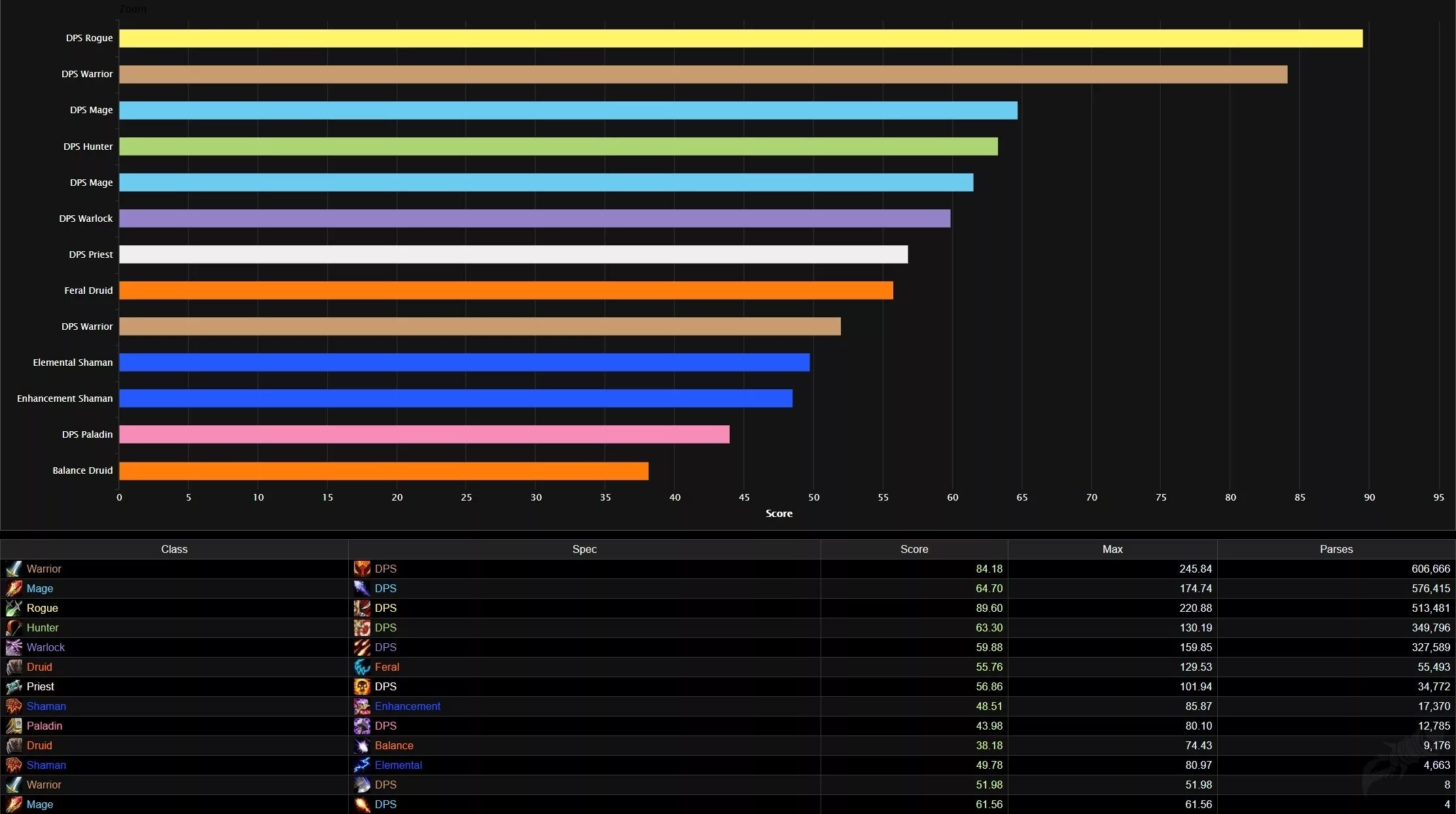 Вов 5.4 8. Топ ДПС Легион 7.3.5 ПВЕ. ДПС 7.3.5. Таблица ДПС 7.3.5. Топ ДПС 3.3.5 статистика