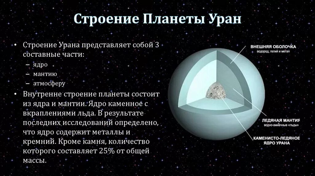 Уран образование. Внутреннее строение планеты Уран. Строение ядра урана планеты. Состав урана. Внутренняя структура урана.