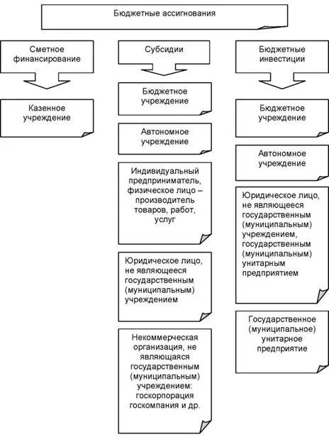 Способом бюджетного финансирования является. Сметно бюджетное финансирование схема. принципы сметно-бюджетного финансирования. формы бюджетного финансирования.