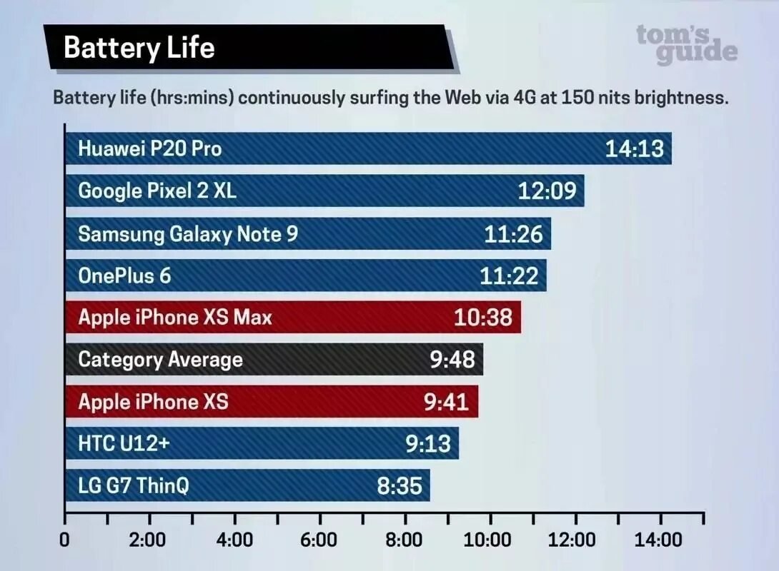 Сколько держит айфон 13. Iphone XS Max Battery. Шзрщту чы ьфч ифееукн еуые. Iphone XS автономность. Iphone XR емкость батареи.