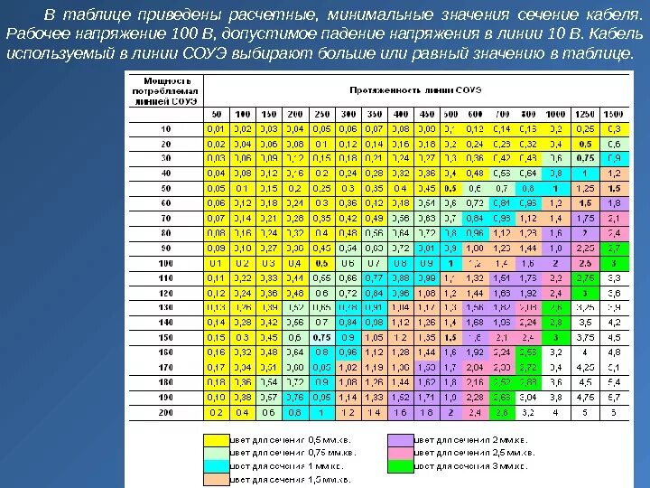 Таблица потери напряжения в кабеле от длины таблица. Таблица сечения кабеля по мощности и току и длине кабеля. Таблица напряжения и сечения кабеля. Таблица падения напряжения от длины кабеля 380. Что значит максимальная мощность