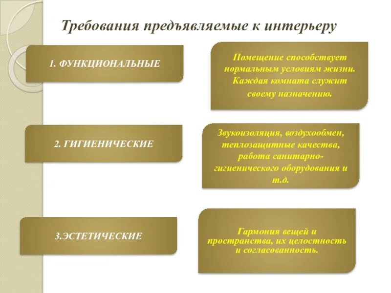 Требования предъявляемые к проектированию жилых зданий. Требования предъявляемые к проектированию жилых зданий