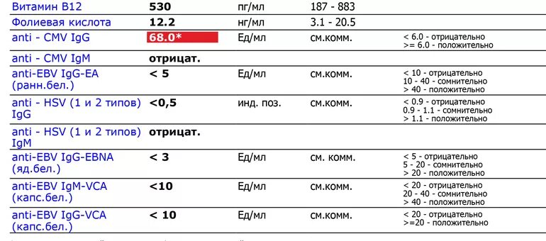 Сдать анализ на фолиевую кислоту. Норма антител на герпес 1 и 2 типа у женщин норма таблица. Anti - CMV IGG показатели. Норма показателей антител герпеса 1,2 типа. Нормальные показатели фолиевой кислоты в крови у женщин.