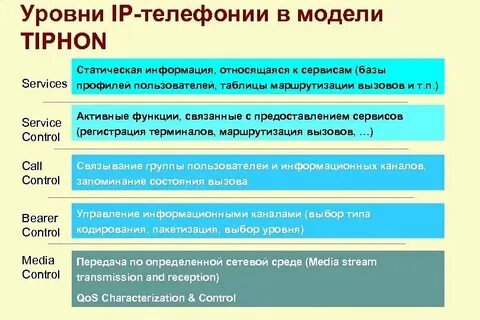 Ключевые уровни интернета