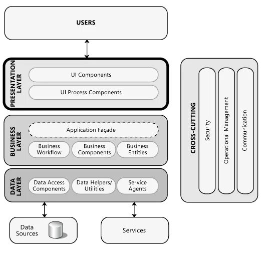 Process components. Послойная модель. Слои MVC. Users components. Р верхнеуровневой модели слоя архитектуры ИС.