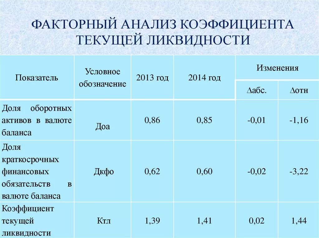 Таблица коэффициентов ликвидности баланса. Таблица 2 - финансовые коэффициенты ликвидности и платежеспособности. Показатели ликвидности бухгалтерского баланса показатели. Норма показателей коэффициентов ликвидности. Факторный анализ активов