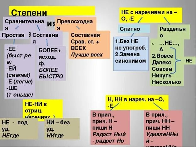 Наречие русский язык седьмой класс. Наречие 7 класс. Теория по теме наречие. Наречие схема. Наречие 7 класс правила.