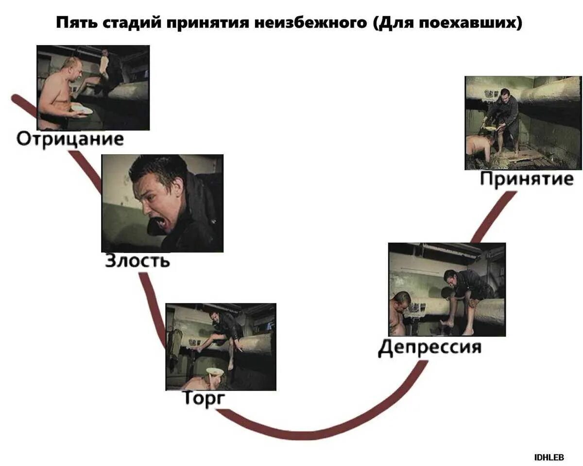 Несколько этапов принятия. 5 Стадия принятия неизбежного. Стадии принятия проблемы в психологии. Стадии в психологии отрицание принятие гнев. Стадии принятия ситуации в психологии.