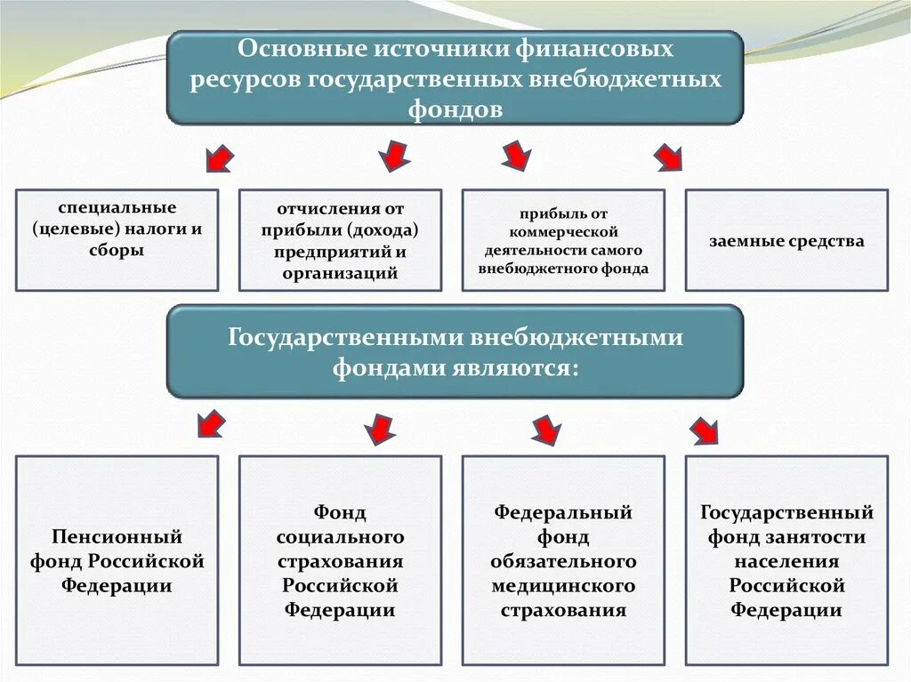 Специальный фонд россии