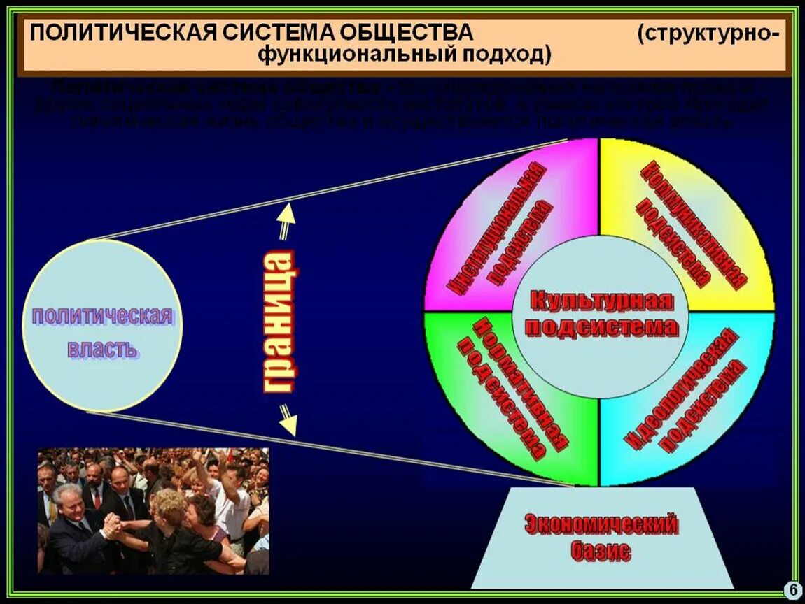 Каковы элементы политической системы общества. Политическая система общества. Структура политической системы. Политология в системе обществознания. Политическая система общества схема.