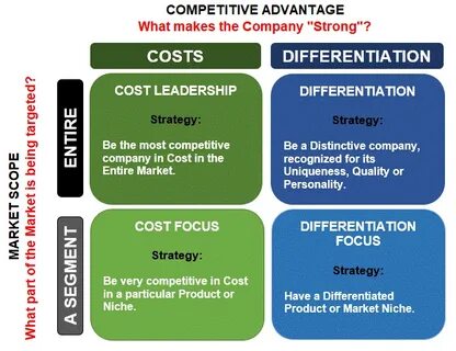 Competitive companies