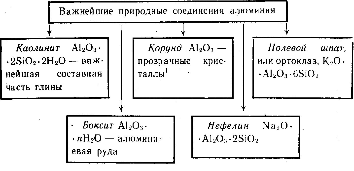 Классы природных соединений