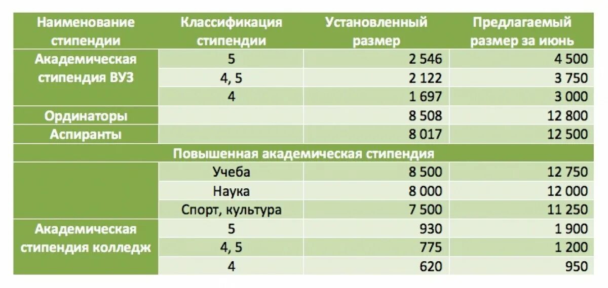 Размер стипендии в колледже. Размер стипендии в вузах. Размер стипендии в вузах 2021. Размер стипендии в колледже в 2023 году.