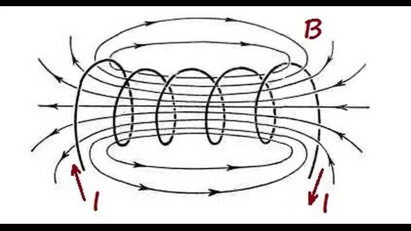 Как можно изменить магнитное поле катушки. Катушка индуктивности. Магнитное поле катушки. -. Принцип действия индуктивности. Магнитное поле катушки индуктивности. Катушка индуктивности принцип работы.