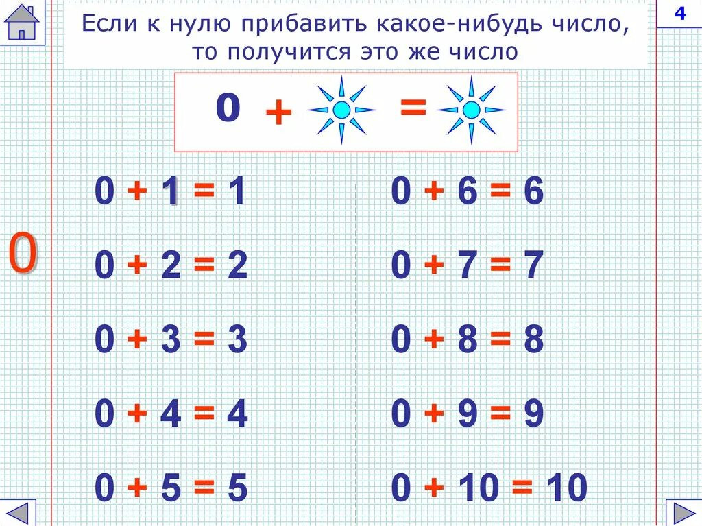 Сложение с нулём вычитание нуля. Сложение и вычитание 1.2,3 1 кл по математике. Сложение и вычитание с 0 1 класс карточки. Примеры на прибавление 1. Сложение с числом 0