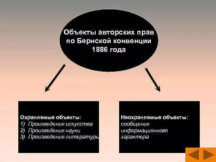 Смежное право на произведение. Бернская конвенция объекты авторских прав. Защита авторских прав. Авторское право в МЧП.