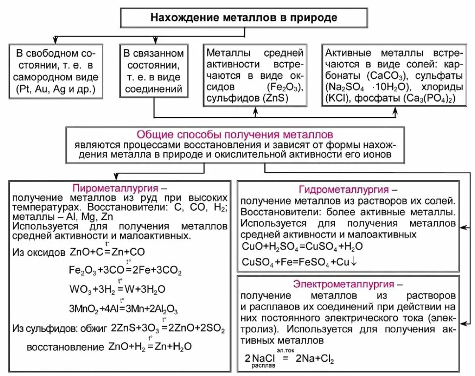 Способы получения металлов схема. Основные способы получения металлов таблица. Получение металлов химия таблица. Способы получения металлов химия таблица.