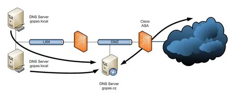 Роль dns сервера