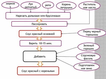 Технологическая схема красного соуса