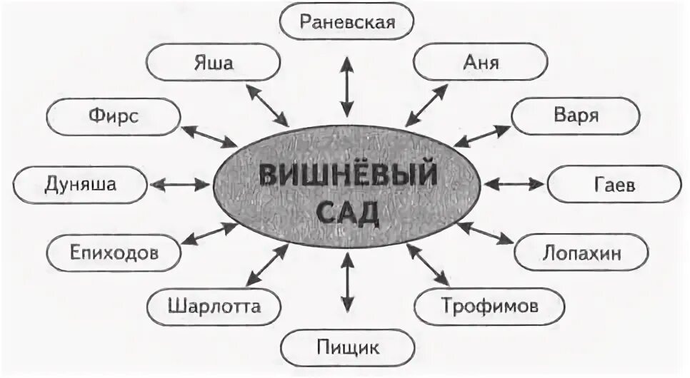 В чем заключается жанровое своеобразие вишневого сада. Вишневый сад Жанр произведения. Особенности конфликта в пьесе вишневый сад. Своеобразие конфликта вишневый сад. Вишневый система образов.