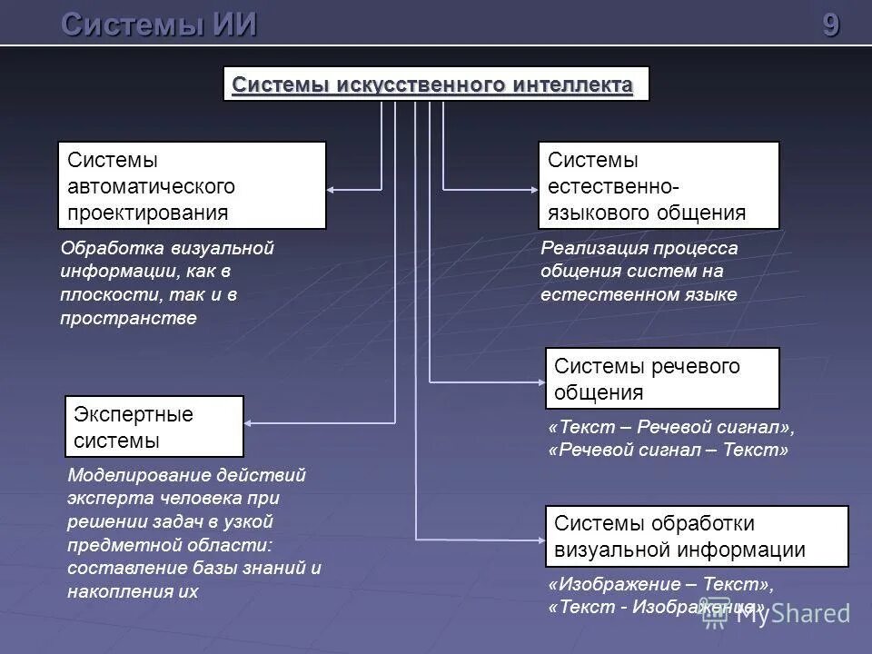 Сообщение интеллектуальные возможности современных систем обработки текстов. Системы искусственного интеллекта. Системы искусственного интеллекта примеры. Экспертные системы искусственный интеллект. Искусственный интеллект применение.