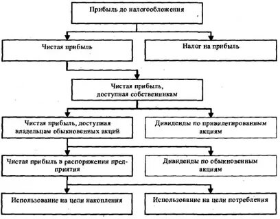 Распоряжение прибылью